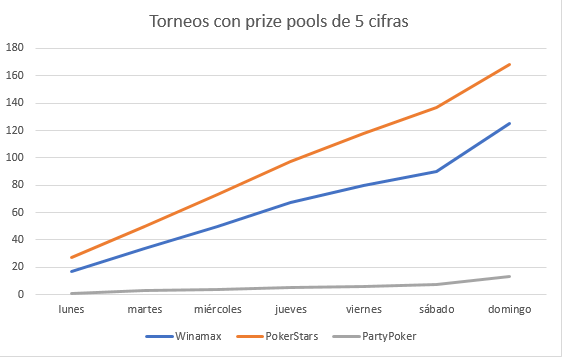 Gráfica de número de torneos con prize pools de 4 cfras.