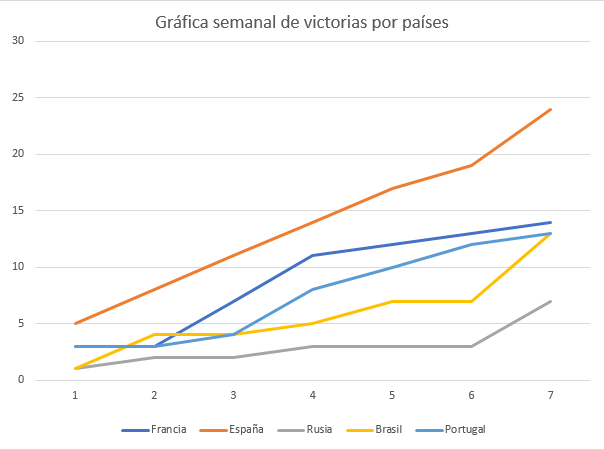 Gráfica semanal de victorias por paí­ses.