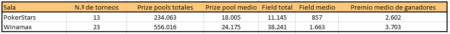 Datos de tráfico y premios de Winamax y PokerStars.