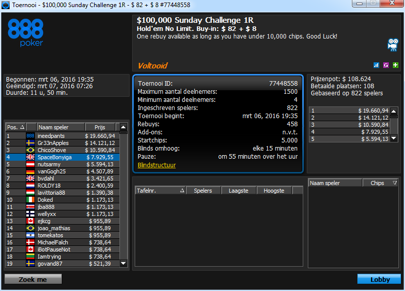 4.º puesto de SpaceBonyiga en el $100K Sunday Challenge.