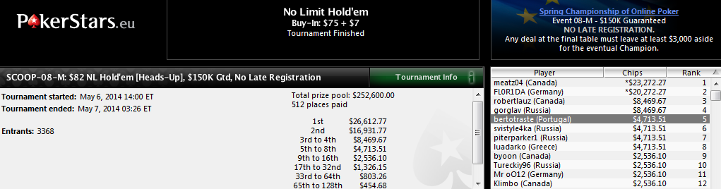 5.º lugar de Alberto Novoa en el SCOOP-08-M: $82 NL Hold'em Heads-Up de PokerStars.com.