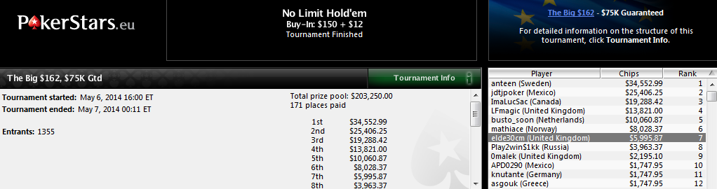 7.º lugar de 'elde30cm' en The Big $162 de PokerStars.com.