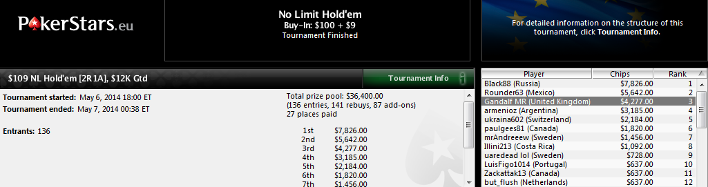 3.º puesto de Miguel Riera en el $109 NL Hold'em 2R 1A de PokerStars.com.