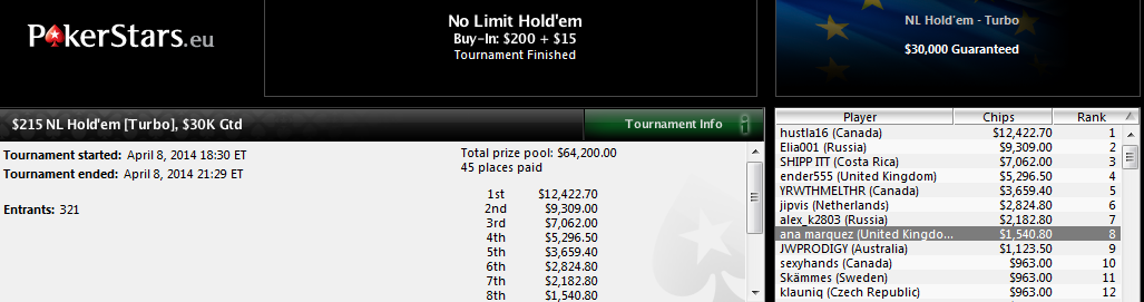 8.º lugar de Ana Márquez en el $215 NL Hold'em Turbo de PokerStars.com.