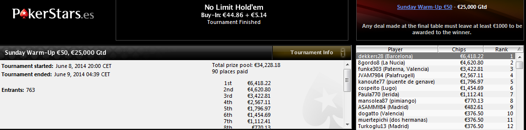 Victoria de 'dekkers28' en el Sunday Warm-Up 50€ de PokerStars.es.