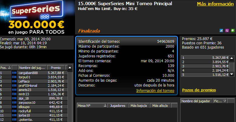 Victoria de 'cargaban888' en el 15.000€ SuperSeries Mini Torneo Principal de 888poker.es.