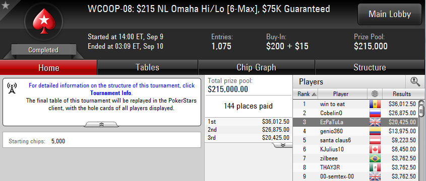 3.º puesto de David Cabrera en el WCOOP-08: $215 NL Omaha Hi/Lo 6-Max de PokerStars.com.