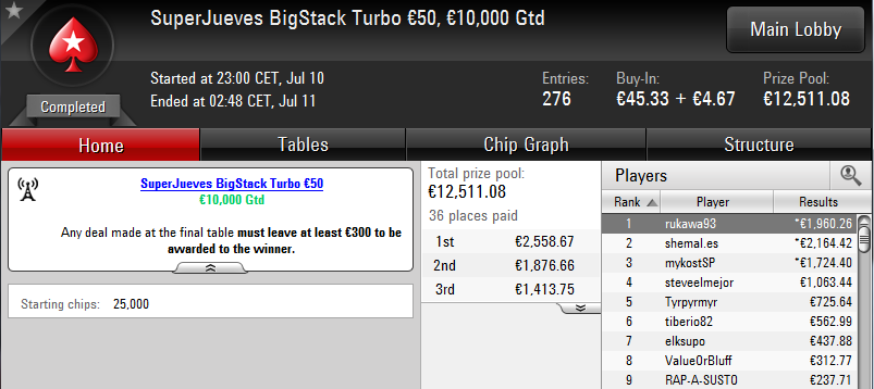 Victoria de 'rukawa93' en el SuperJueves BigStack Turbo 50€ de PokerStars.es.