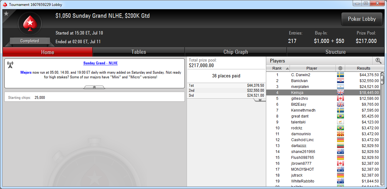 4.º puesto de Keiruja en el $1k Sunday Grand de PokerStars.com.
