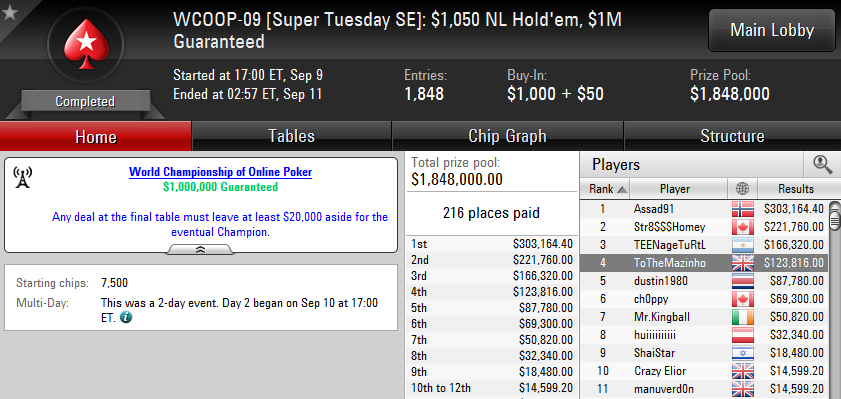 4.º puesto de Jorge Coello en el WCOOP-09 Super Tuesday SE: $1,050 NL Hold'em de PokerStars.com.