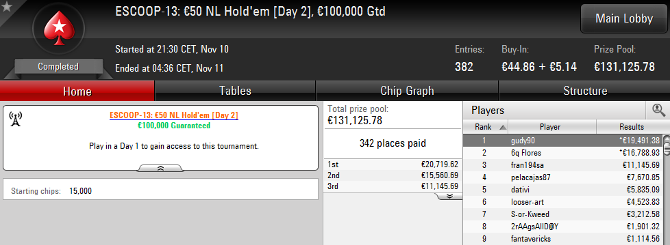 Victoria de gudy90 en el ESCOOP-13: 50€ NL Hold'em, 100.000€ Gtd. de PokerStars.es.