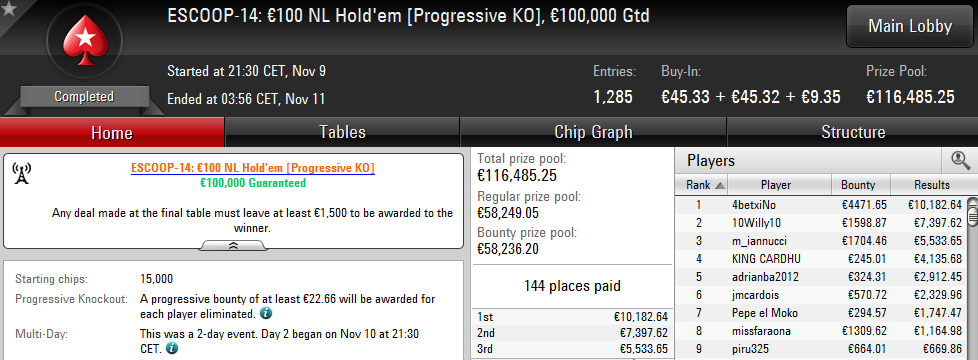 Victoria de 4betxiNo en el ESCOOP-14: 100€ NL Hold'em Progressive KO de PokerStars.es.