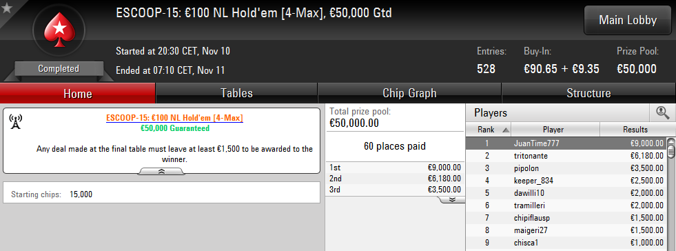 Triunfo de JuanTime777 en el ESCOOP-15: 100€ NL Hold'em 4-Max de PokerStars.es.