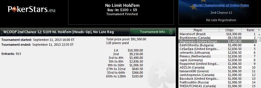 Gran resultado de iñigovasko y Ce$ar$pa en el WCOOP 2nd Chance 12 HU de PokerStars.com.