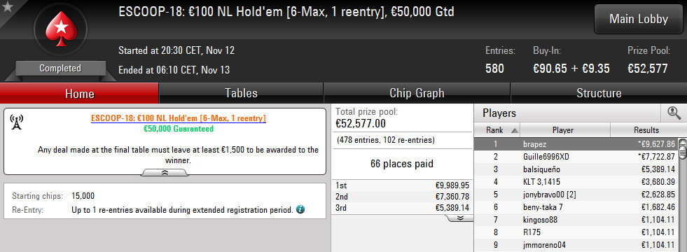 Victoria de brapez en el ESCOOP-18: 100€ NL Hold'em 6-Max de PokerStars.es.