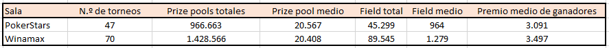 Datos de tráfico y premios de Winamax y PokerStars.