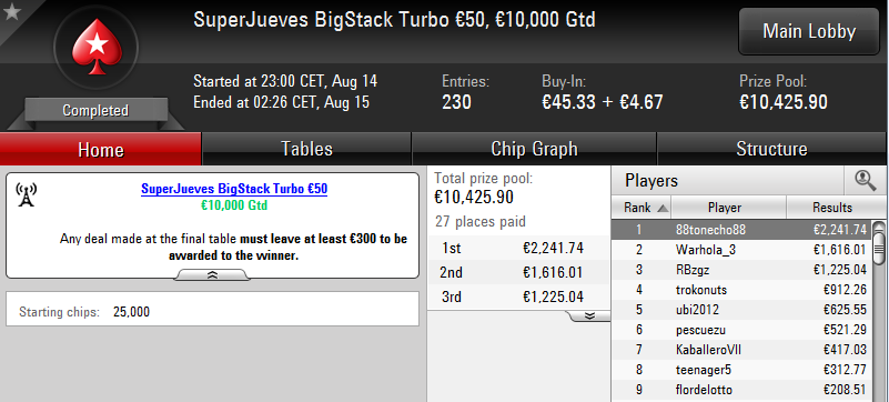 Victoria de '88tonecho88' en el SuperJueves BigStack Turbo 50€ de PokerStars.es.