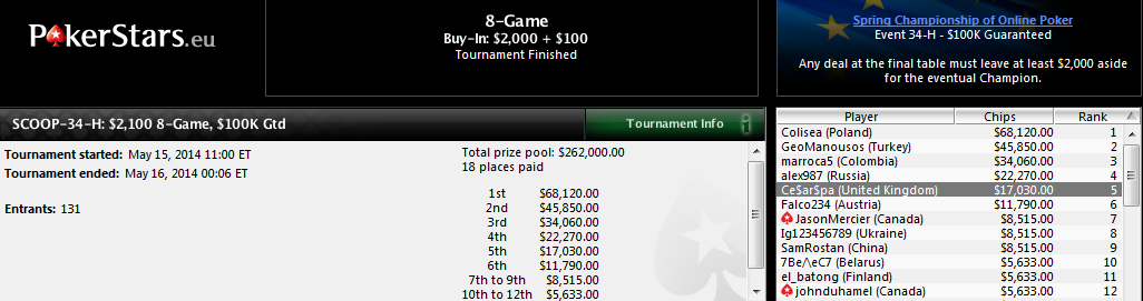 5.º lugar de César Garcí­a en el SCOOP-34-H: $2,100 8-Game de PokerStars.com.
