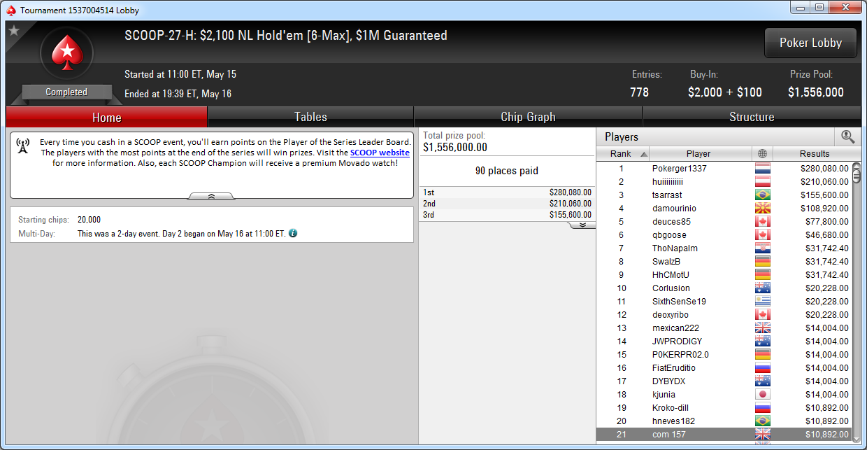 21.º lugar de Javier Gómez en el SCOOP-27-H de PokerStars.com.