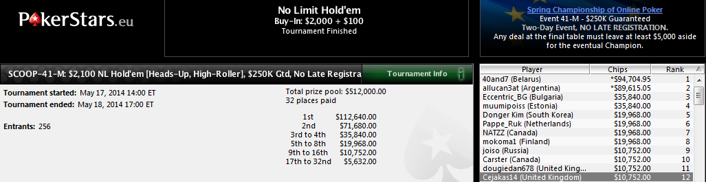 José Á. Latorre, 12.º en el SCOOP-41-M: $2,100 NL Hold'em Heads-Up High Roller de PokerStars.com.