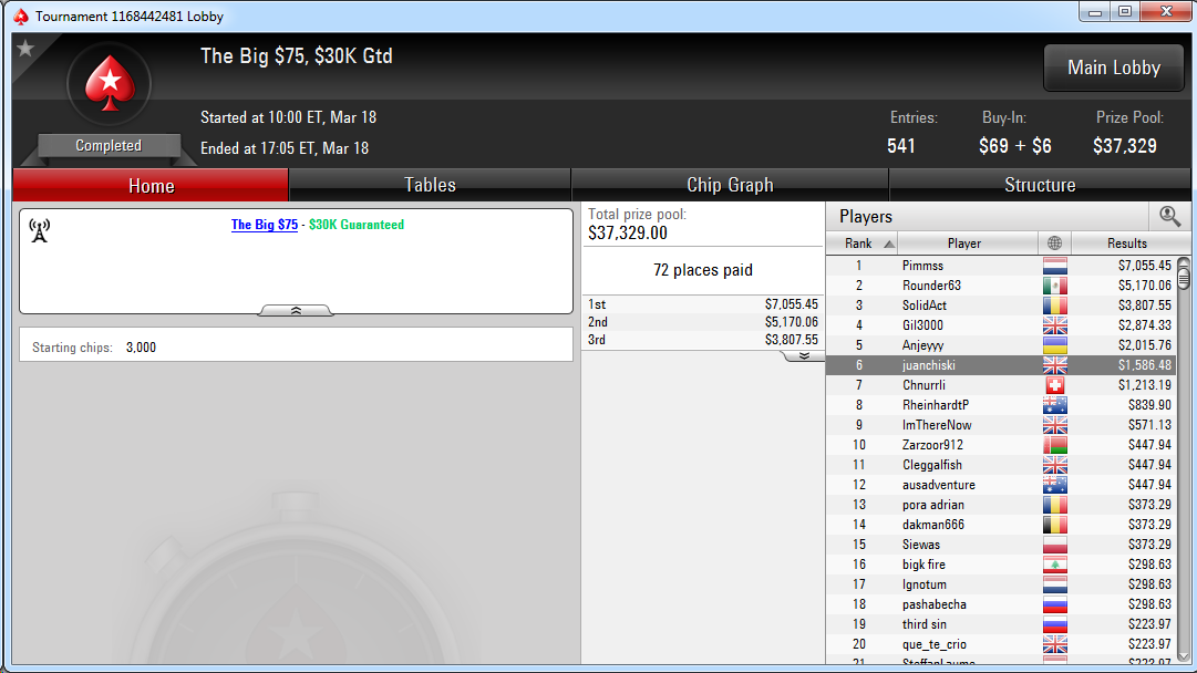 6.º lugar de Juancho Sánchez en The Big $75 de PokerStars.com.