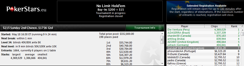 7.º puesto de Miguel Riera en el $215 Sunday 2nd Chance de PokerStars.com
