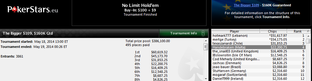 4.º lugar de Marcos Paneque en The Bigger $109 de PokerStars.com.