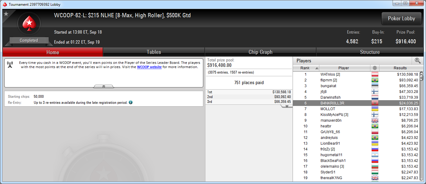6.º puesto de B4NKR0LL3R en el WCOOP-62-L High Roller de PokerStars.com.