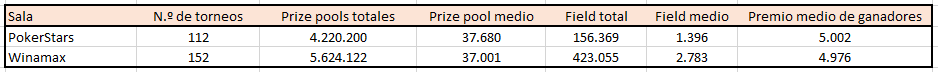 Tabla comparativa de tráfico y recaudaciones de MTTs de 5 cifras organizados por PokerStars y Winamax.