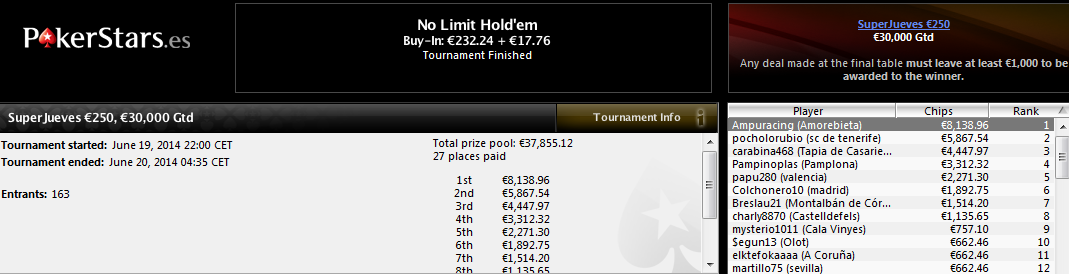 Victoria de Ampuracing en el SuperJueves 250€ de PokerStars.es.