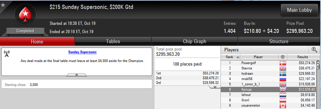 6.º lugar de Keiruja en el $215 Sunday Supersonic, $200K Gtd. de PokerStars.