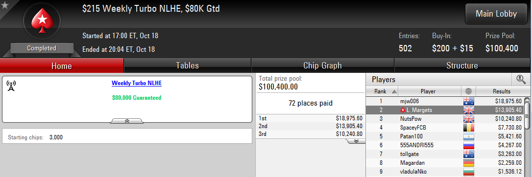2.º lugar de Leo Margets en el $215 Weekly Turbo NLHE de PokerStars.