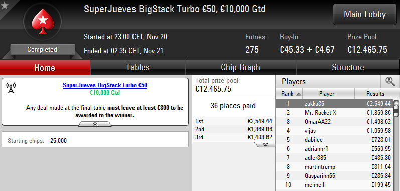 Victoria de 'zakka36' en el SuperJueves BigStack Turbo 50€ de PokerStars.es.