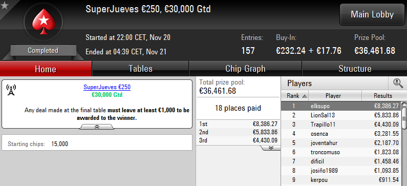 Victoria de elksupo en el SuperJueves 250€ de PokerStars.es.