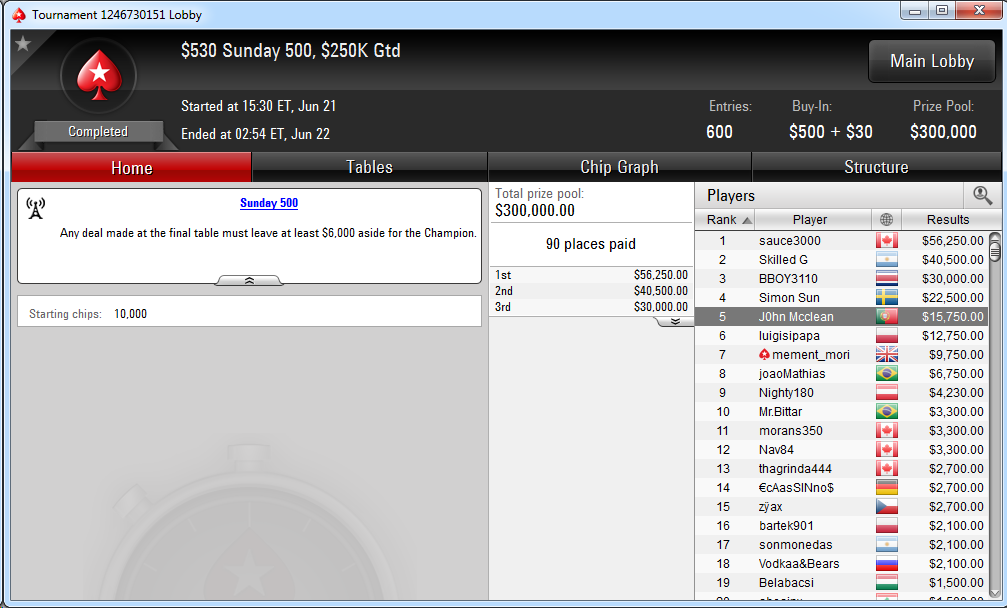 5.º lugar de Manuel Saavedra en el Sunday 500 de PokerStars.com.