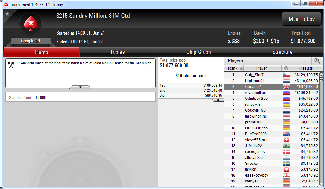 3.º lugar de Dani Cascado en el Sunday Million de PokerStars.com.