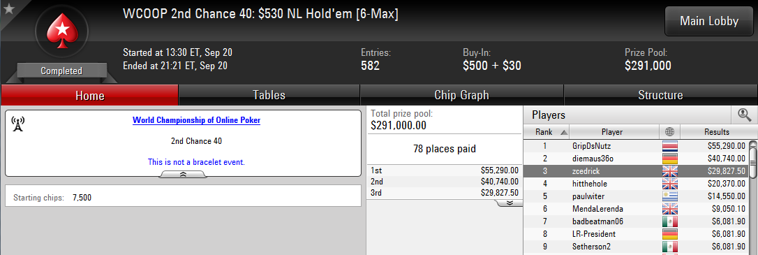 3.º lugar de Sergio Aí­do y 6.º de Óscar Serradell en el WCOOP 2nd Chance 40: $530 NL Hold'em 6-Max de PokerStars.com.