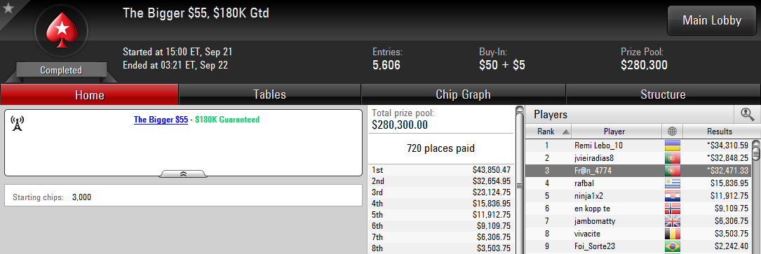 3.º de Fran Arce en The Bigger $55 de PokerStars.com.