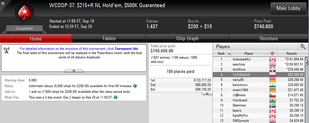 4.º lugar de José C. Garcí­a en el WCOOP-37: $215+R NL Hold'em $500k Gtd. de PokerStars.com.