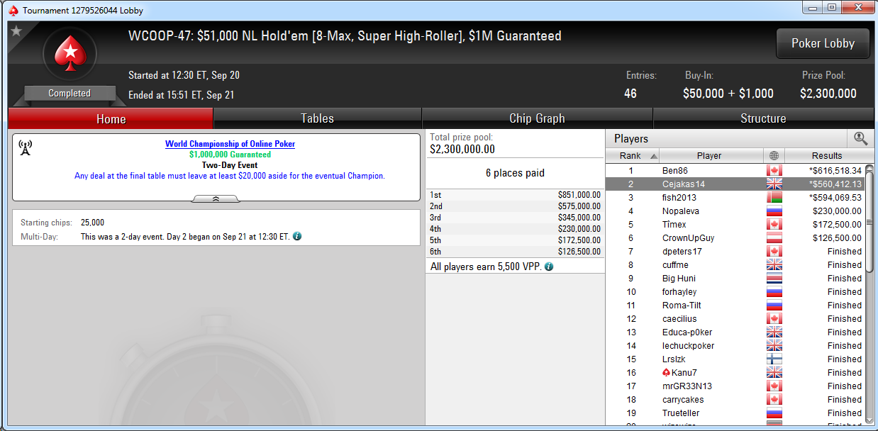2.º lugar de José Á. Latorre en el WCOOP-47 $50k Super High Roller de PokerStars.com.
