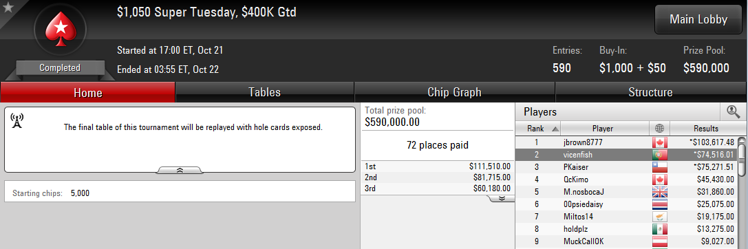 2.º lugar de Vicente Delgado en el $1,050 Super Tuesday de PokerStars.com.