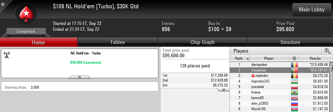 2.º lugar de Sergio Cabrera en el $109 NL Hold'em Turbo $30K Gtd. de PokerStars.com.