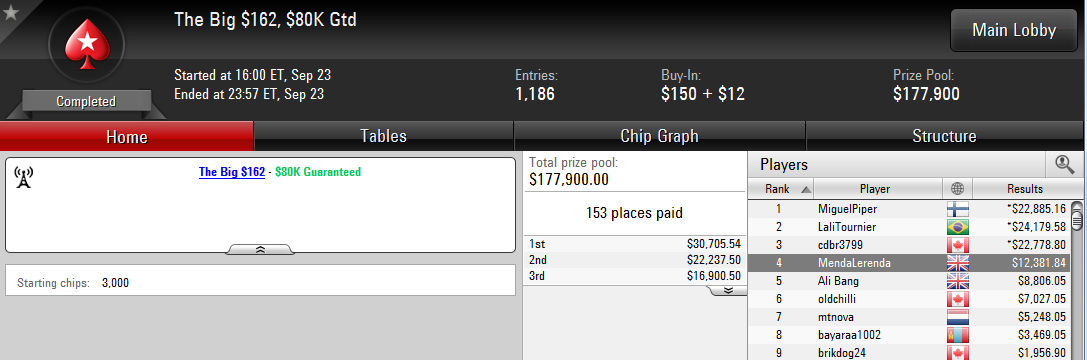 4.º lugar de Óscar Serradell en The Big $162 de PokerStars.com.