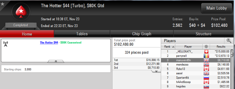 3.º puesto de Manu Bardón en The Hotter $44 Turbo de PokerStars.com.
