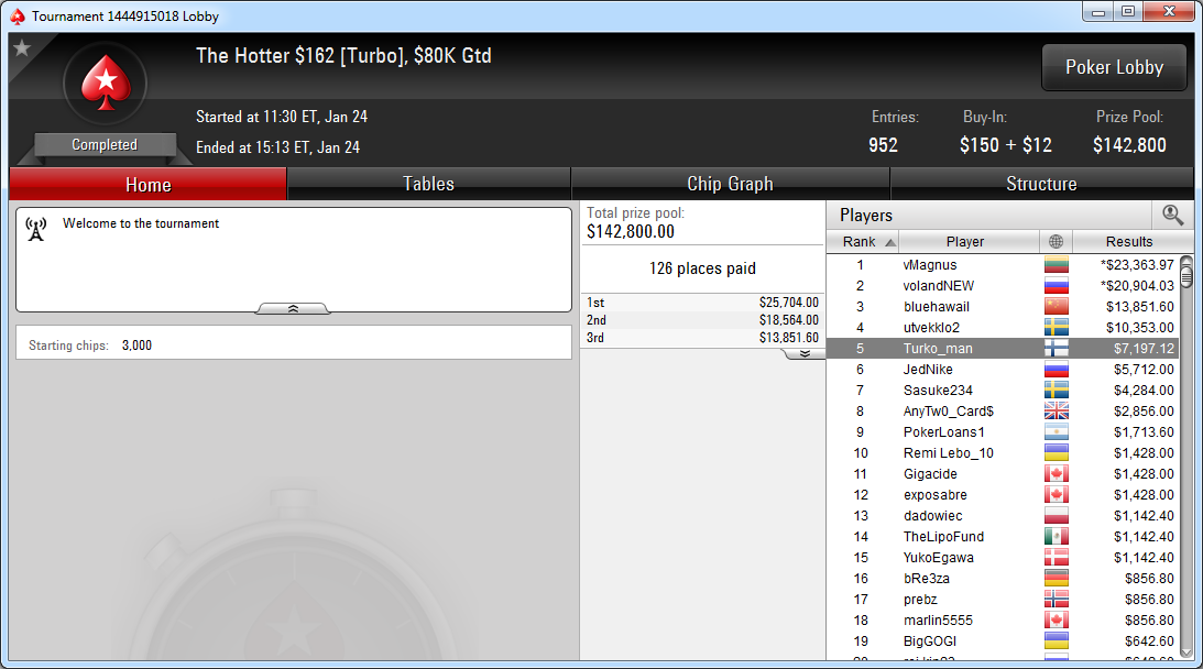 5.º lugar de Turko_man en The Hotter $162 de PokerStars.com.