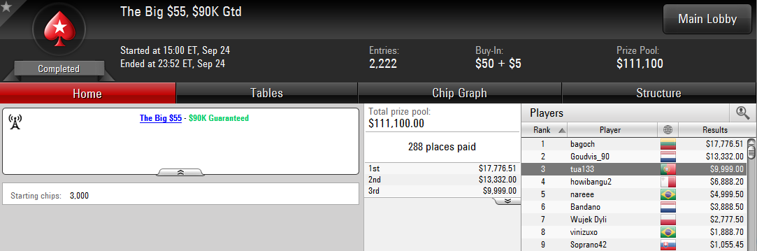 3.º lugar de Lánder Lijó en The Big $55 de PokerStars.com.