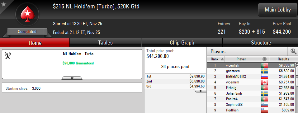 Victoria de Vicente Delgado en el $215 NL Hold'em Turbo de PokerStars.com.