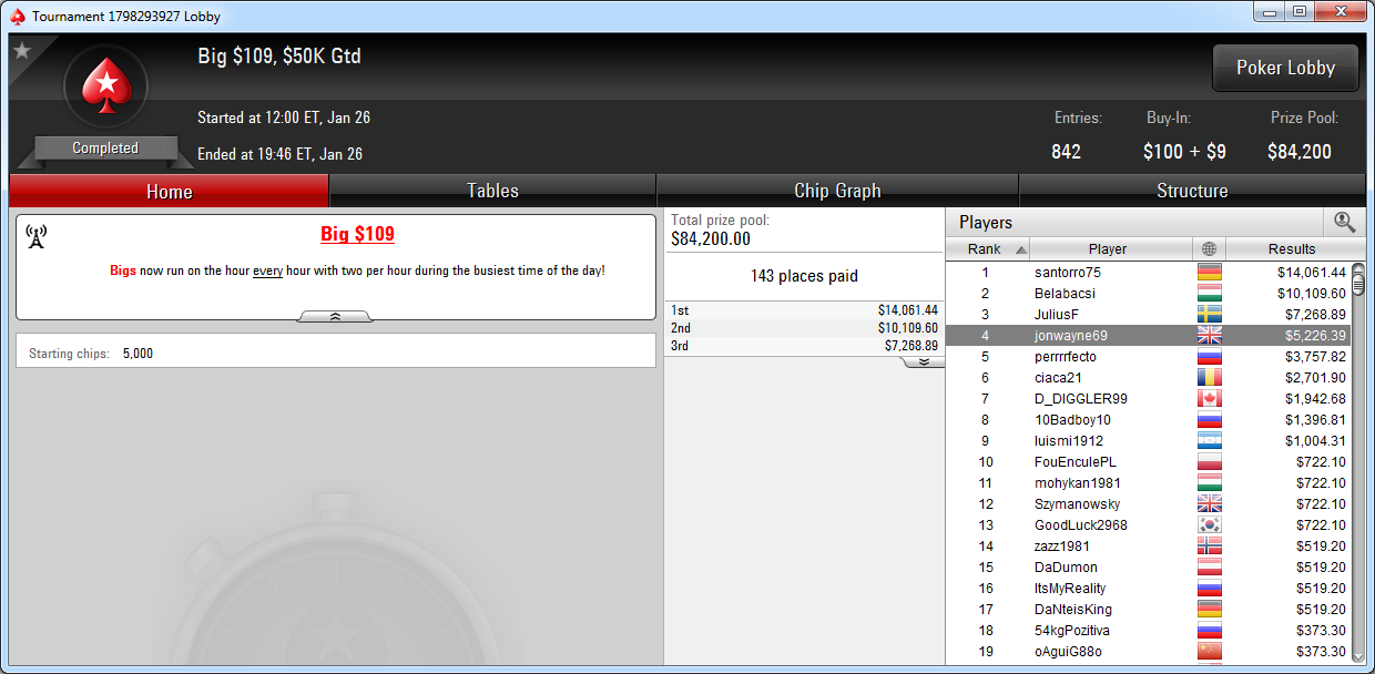 4.º lugar de Antonio González en el Big 109 de PokerStars.com.