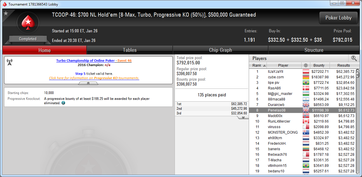 8.º puesto de Penelas08 en el TCOOP-46 de PokerStars.com.