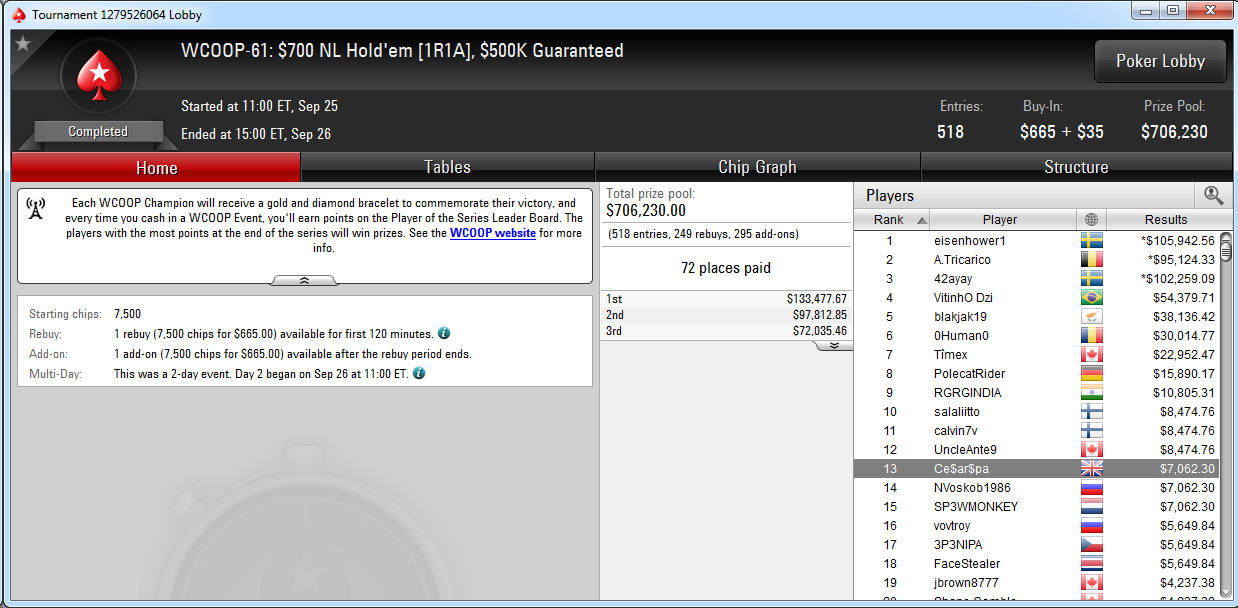 13.º puesto de César Garcí­a en el WCOOP-61 de PokerStars.com.